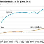 Iran: crude production and consumption