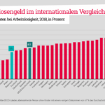 Demo: Niemanden zurücklassen - Arbeitslosengeld erhöhen