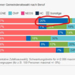 FP+Strache bei Arbeitern weiterhin vorne