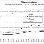 Wirtschaftswachstum der Ukraine, Datenquelle: Weltbank